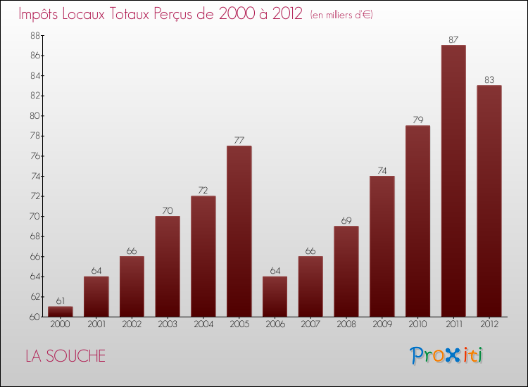 Evolution des Impôts Locaux pour la commune de LA SOUCHE de 2000 à 2012 Evolution des Impôts Locaux pour LA SOUCHE de 2000 à 2012