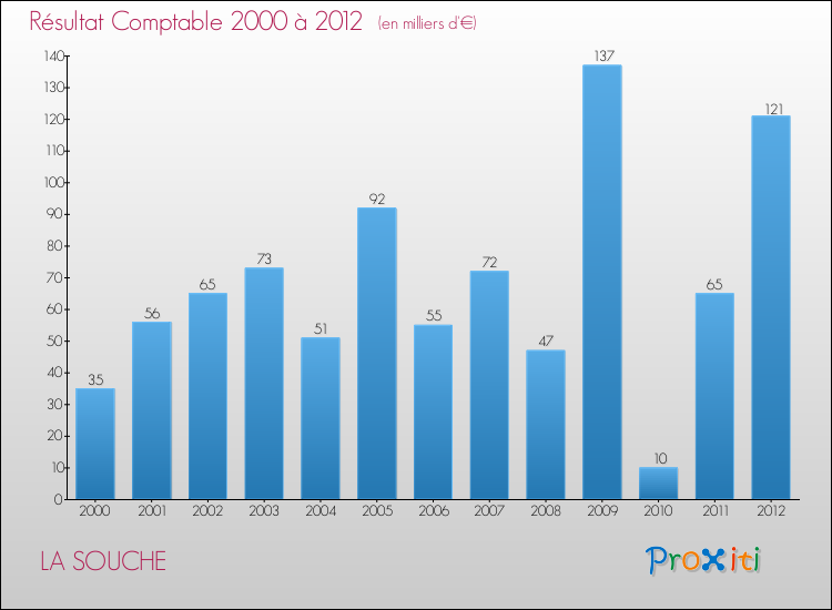 Evolution du résultat comptable pour la commune de LA SOUCHE de 2000 à 2012 Evolution du résultat comptable pour LA SOUCHE de 2000 à 2012