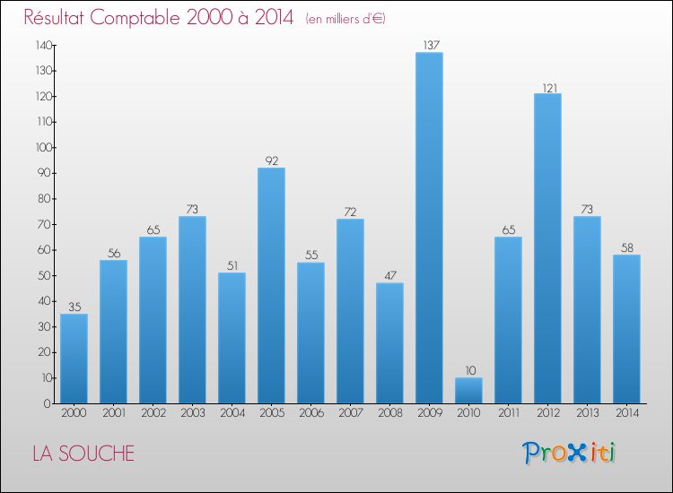 Evolution du résultat comptable pour la commune de LA SOUCHE de 2000 à 2014 Evolution du résultat comptable pour LA SOUCHE de 2000 à 2014