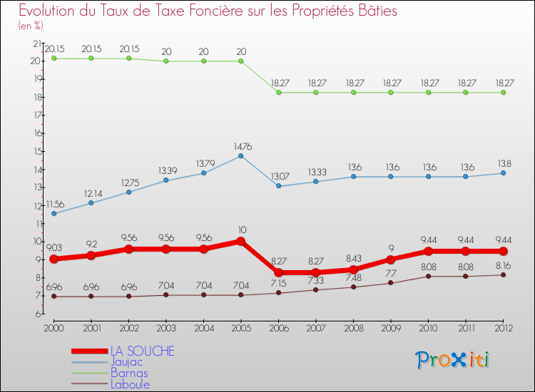 Evolution du taux de la taxe foncière sur le bati pour LA SOUCHE et les communes proches de 2000 à 2012 Comparaison des taux de taxe foncière sur le bati pour LA SOUCHE et les communes voisines de 2000 à 2012