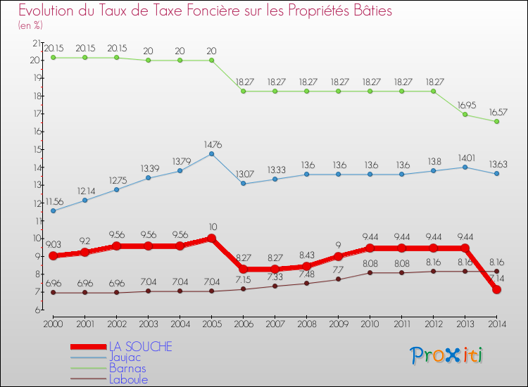 Evolution du taux de la taxe foncière sur le bati pour LA SOUCHE et les communes proches de 2000 à 2014 Comparaison des taux de taxe foncière sur le bati pour LA SOUCHE et les communes voisines de 2000 à 2014