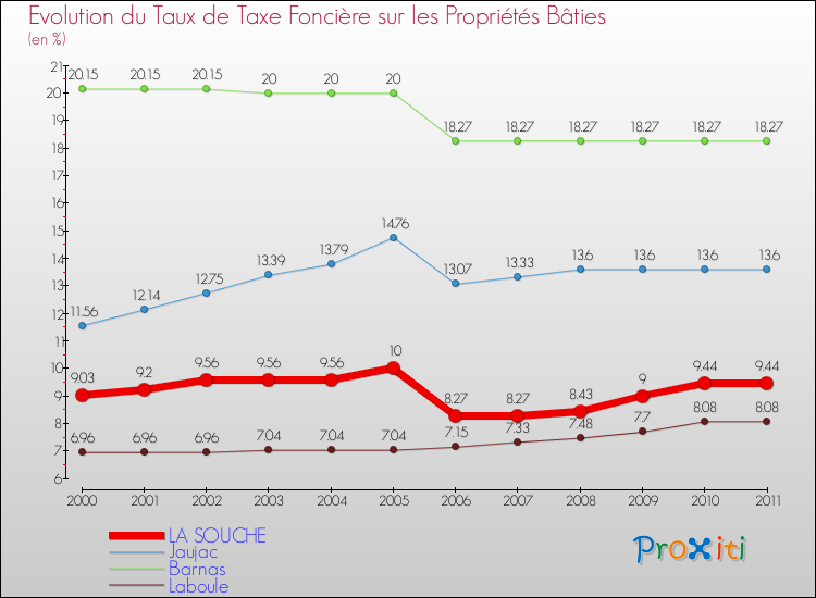 Evolution du taux de la taxe foncière sur le bati pour LA SOUCHE et les communes proches Comparaison des taux de taxe foncière sur le bati pour LA SOUCHE et les communes voisines