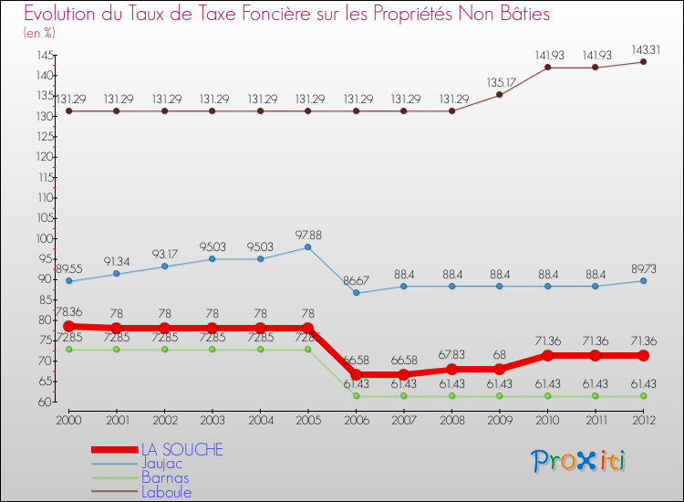 Evolution du taux de la taxe foncière sur les immeubles et terrains non batis pour LA SOUCHE et les communes proches de 2000 à 2012 Comparaison des taux de la taxe foncière sur les immeubles et terrains non batis pour LA SOUCHE et les communes voisines de 2000 à 2012
