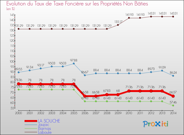 Evolution du taux de la taxe foncière sur les immeubles et terrains non batis pour LA SOUCHE et les communes proches de 2000 à 2014 Comparaison des taux de la taxe foncière sur les immeubles et terrains non batis pour LA SOUCHE et les communes voisines de 2000 à 2014