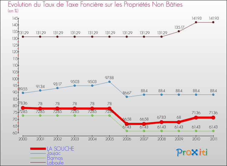 Evolution du taux de la taxe foncière sur les immeubles et terrains non batis pour LA SOUCHE et les communes proches Comparaison des taux de la taxe foncière sur les immeubles et terrains non batis pour LA SOUCHE et les communes voisines