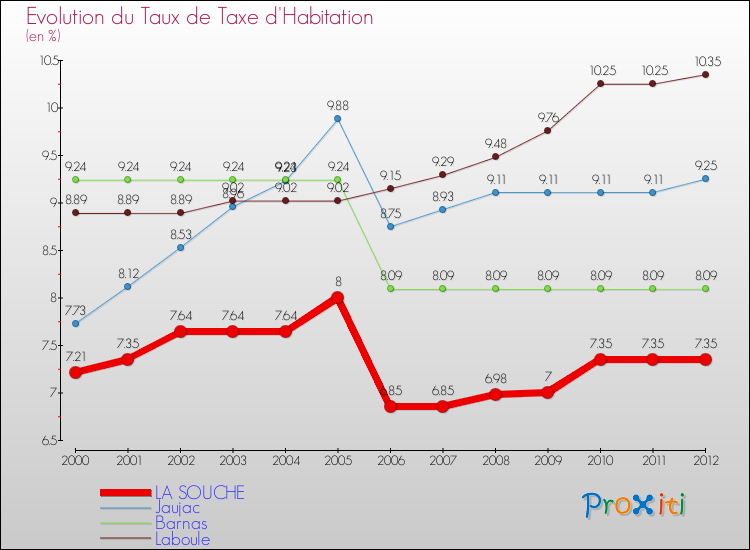 Evolution du taux de la taxe d'habitation pour LA SOUCHE et les communes proches Comparaison des taux de la taxe d'habitation pour LA SOUCHE et les communes voisines