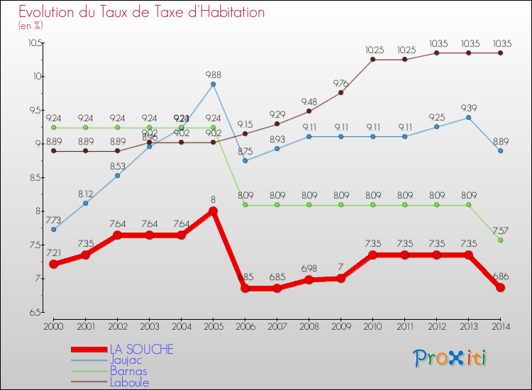 Evolution du taux de la taxe d'habitation pour LA SOUCHE et les communes proches de 2000 à 2014 Comparaison des taux de la taxe d'habitation pour LA SOUCHE et les communes voisines de 2000 à 2014
