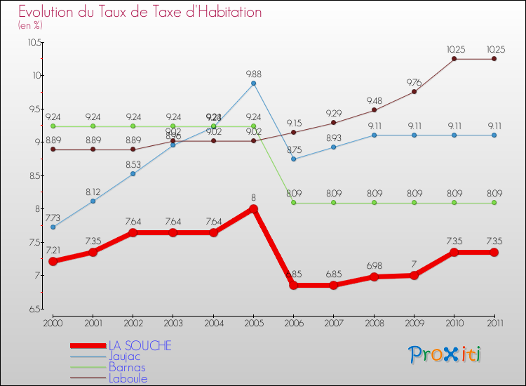Evolution du taux de la taxe d'habitation pour LA SOUCHE et les communes proches Comparaison des taux de la taxe d'habitation pour LA SOUCHE et les communes voisines