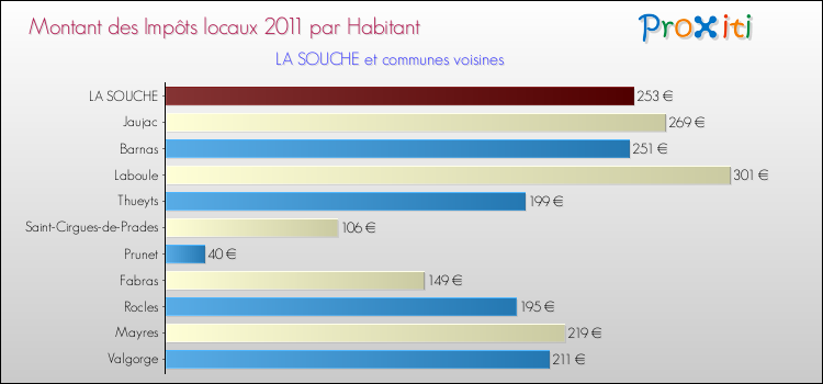 Montant des impôts locaux par Habitant pour LA SOUCHE et les communes proches Comparaison des impôts locaux par habitant pour LA SOUCHE et les communes voisines