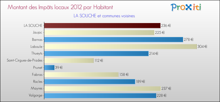 Montant des impôts locaux par Habitant pour LA SOUCHE et les communes proches Comparaison des impôts locaux par habitant pour LA SOUCHE et les communes voisines