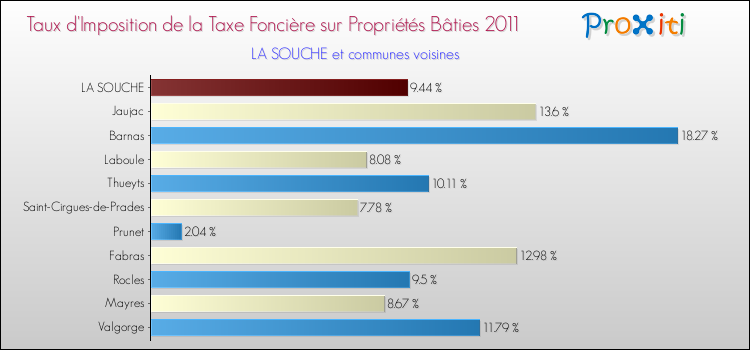 Taux d'imposition de la taxe foncière sur le bati 2011 pour LA SOUCHE et les communes proches Comparaison des taux d'imposition de la taxe foncière sur le bati 2011 pour LA SOUCHE et les communes voisines