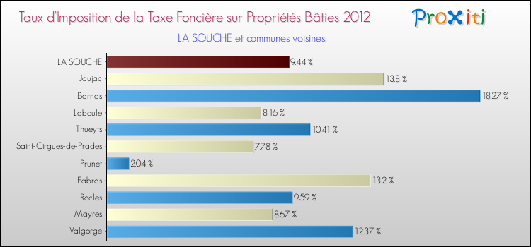 Taux d'imposition de la taxe foncière sur le bati 2012 pour LA SOUCHE et les communes proches Comparaison des taux d'imposition de la taxe foncière sur le bati 2012 pour LA SOUCHE et les communes voisines
