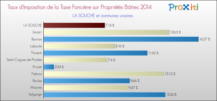 Taux d'imposition de la taxe foncière sur le bati 2014 pour LA SOUCHE et les communes proches Comparaison des taux d'imposition de la taxe foncière sur le bati 2014 pour LA SOUCHE et les communes voisines