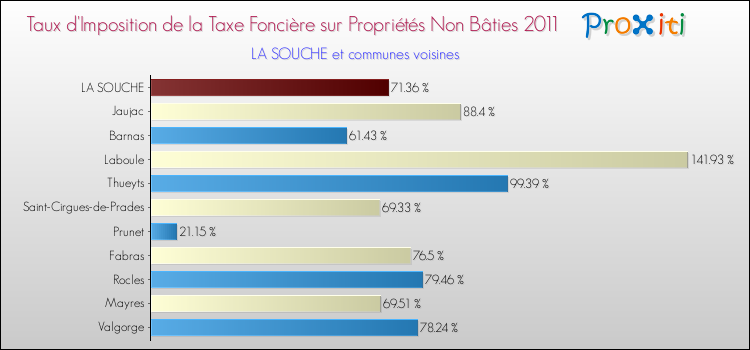 Taux d'imposition de la taxe foncière sur les immeubles et terrains non batis 2011 pour LA SOUCHE et les communes proches Comparaison des taux d'imposition de la taxe foncière sur les immeubles et terrains non batis 2011 pour LA SOUCHE et les communes voisines