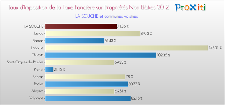 Taux d'imposition de la taxe foncière sur les immeubles et terrains non batis 2012 pour LA SOUCHE et les communes proches Comparaison des taux d'imposition de la taxe foncière sur les immeubles et terrains non batis 2012 pour LA SOUCHE et les communes voisines