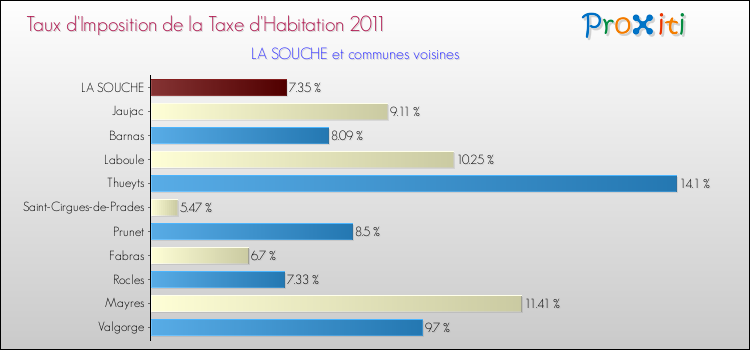 Taux d'imposition de la taxe d'habitation 2011 pour LA SOUCHE et les communes proches Comparaison des taux d'imposition de la taxe d'habitation 2011 pour LA SOUCHE et les communes voisines