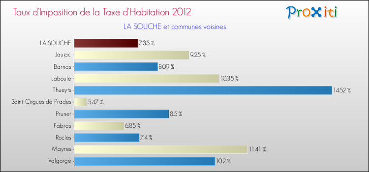 Taux d'imposition de la taxe d'habitation 2012 pour LA SOUCHE et les communes proches Comparaison des taux d'imposition de la taxe d'habitation 2012 pour LA SOUCHE et les communes voisines
