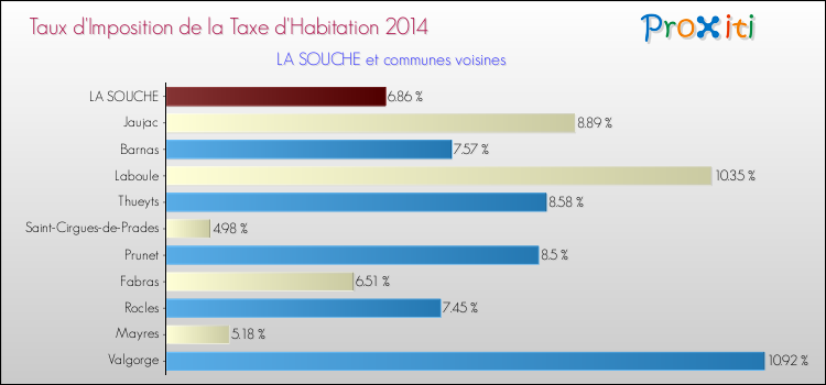 Taux d'imposition de la taxe d'habitation 2014 pour LA SOUCHE et les communes proches Comparaison des taux d'imposition de la taxe d'habitation 2014 pour LA SOUCHE et les communes voisines