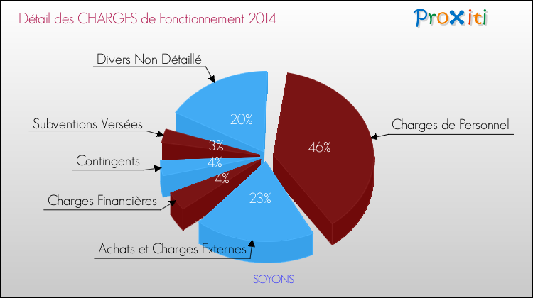 Décomposition des Charges de Fonctionnement 2014 de la commune de SOYONS Charges de Fonctionnement 2014 pour la commune de SOYONS