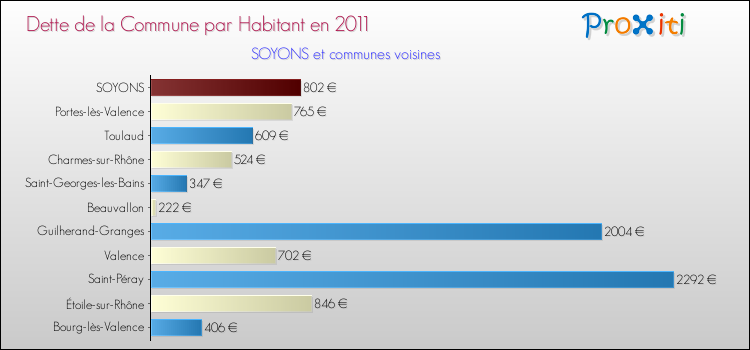 Dette par habitant de la commune en 2011 pour SOYONS et les communes proches Comparaison de la dette par habitant de la commune en 2011 pour SOYONS et les communes voisines