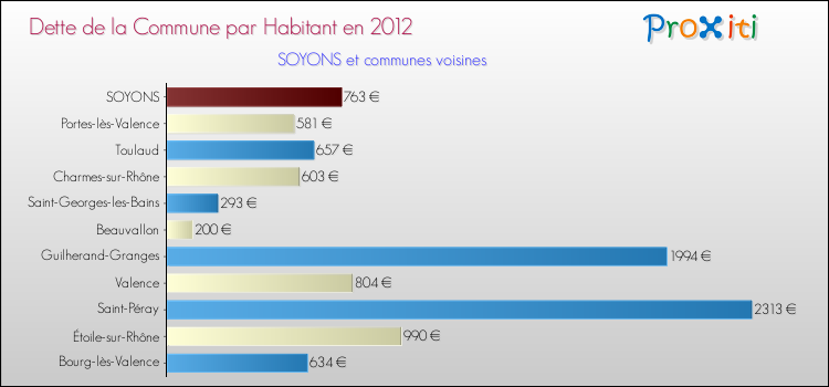 Dette par habitant de la commune en 2012 pour SOYONS et les communes proches Comparaison de la dette par habitant de la commune en 2012 pour SOYONS et les communes voisines