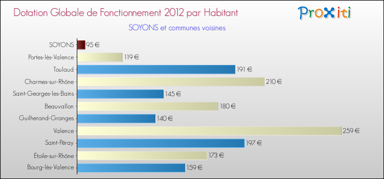 Montant des dotations globales de fonctionnement DGF par Habitant pour SOYONS et les communes proches Comparaison des des dotations globales de fonctionnement DGF par habitant pour SOYONS et les communes voisines