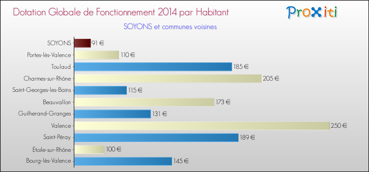 Montant des dotations globales de fonctionnement DGF par Habitant pour SOYONS et les communes proches en 2014. Comparaison des des dotations globales de fonctionnement DGF par habitant pour SOYONS et les communes voisines en 2014.