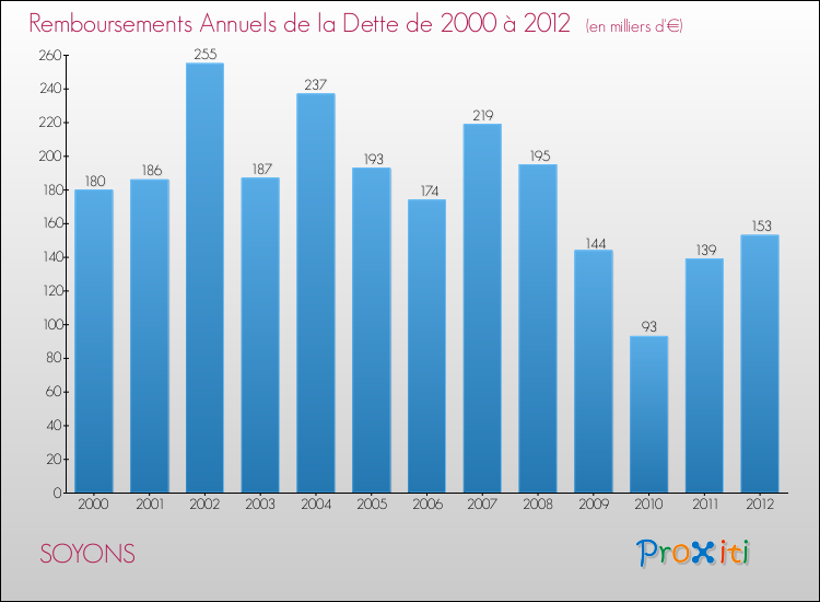 Evolution de l'annuité de la dette pour la commune de SOYONS de 2000 à 2012 Annuités de la dette pour SOYONS de 2000 à 2012
