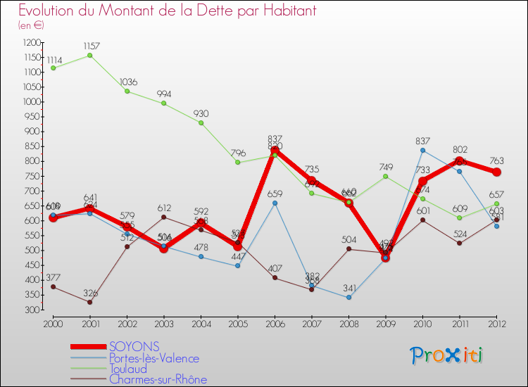 Evolution de la dette par habitant pour la commune de SOYONS et les communes proches de 2000 à 2012 Comparaison de la dette par habitant pour SOYONS et les communes voisines de 2000 à 2012
