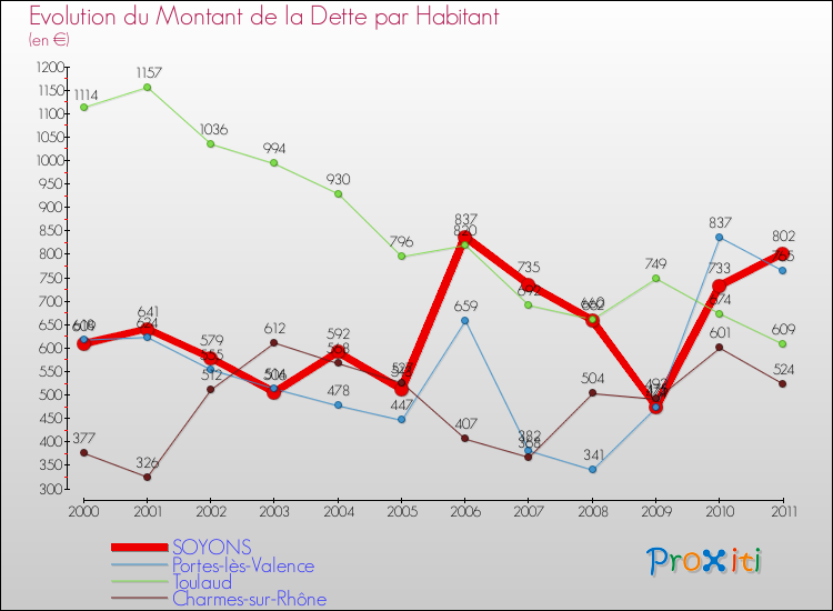 Evolution de la dette par habitant pour la commune de SOYONS et les communes proches Comparaison de la dette par habitant pour SOYONS et les communes voisines