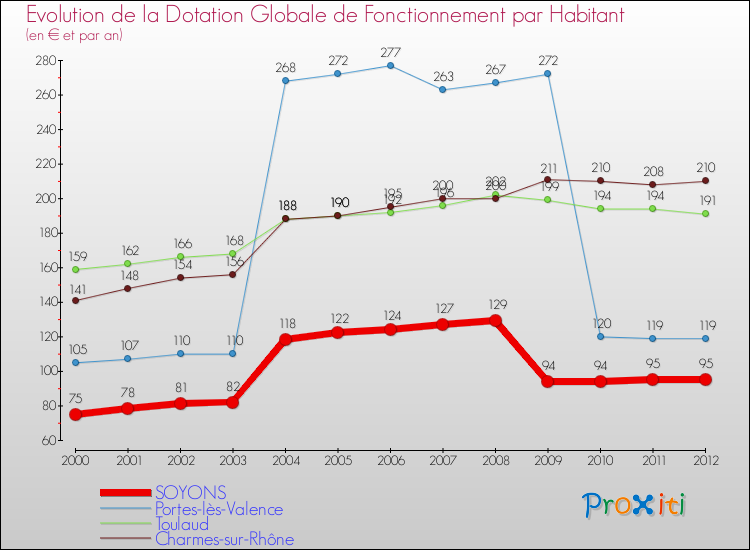 Evolution et montant de la dotation globale de fonctionnement par Habitant pour SOYONS et les communes proches Comparaison des dotations globales de fonctionnement par habitant pour SOYONS et les communes voisines