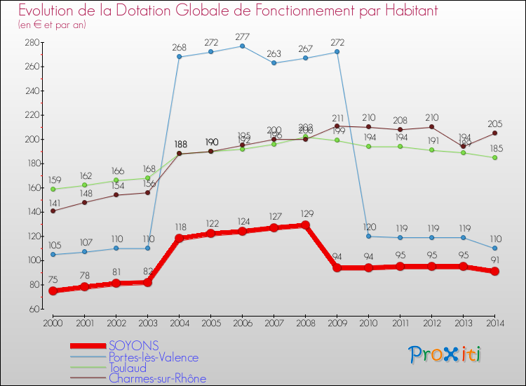 Evolution et montant de la dotation globale de fonctionnement par Habitant pour SOYONS et les communes proches de 2000 à 2014. Comparaison des dotations globales de fonctionnement par habitant pour SOYONS et les communes voisines de 2000 à 2014.