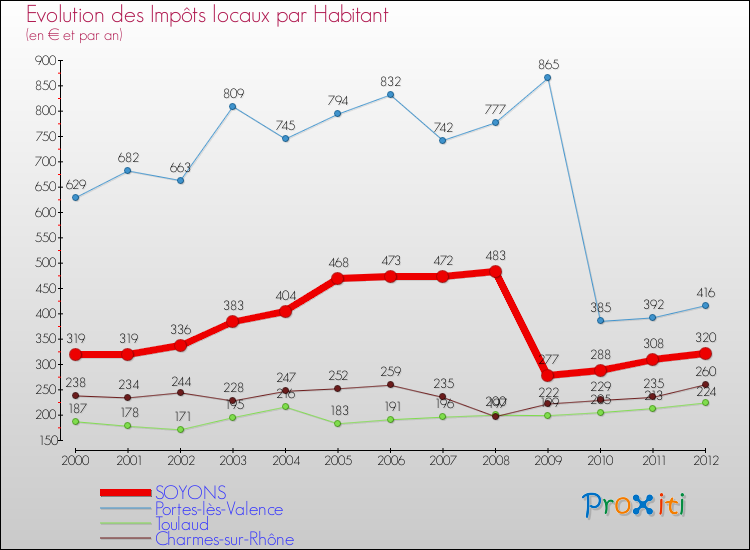 Evolution et montant des impôts locaux par Habitant pour SOYONS et les communes proches Comparaison des impôts locaux par habitant pour SOYONS et les communes voisines