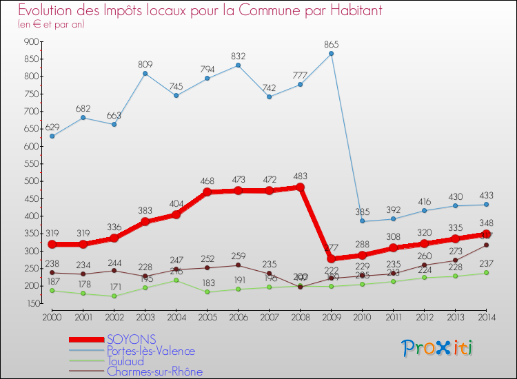 Evolution et montant des impôts locaux par Habitant pour SOYONS et les communes proches de 2000 à 2014 Comparaison des impôts locaux par habitant pour SOYONS et les communes voisines de 2000 à 2014