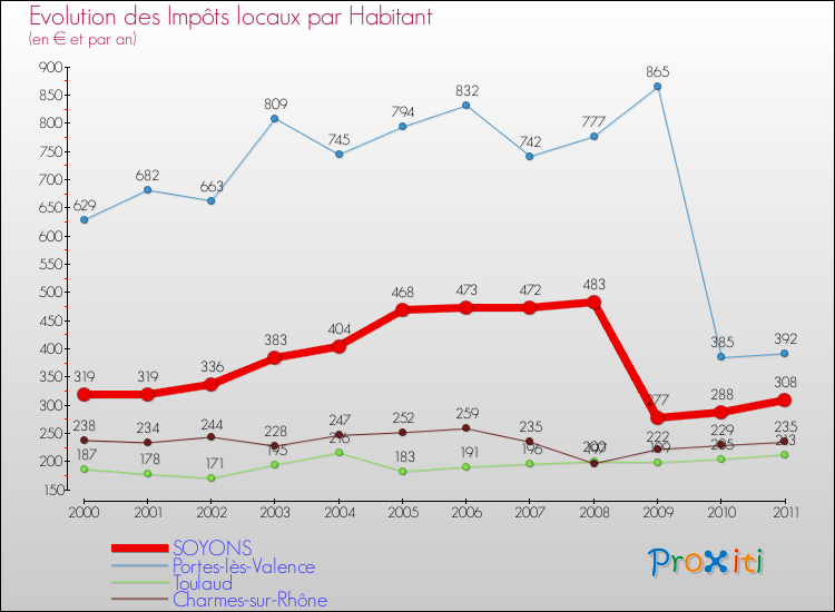 Evolution et montant des impôts locaux par Habitant pour SOYONS et les communes proches Comparaison des impôts locaux par habitant pour SOYONS et les communes voisines