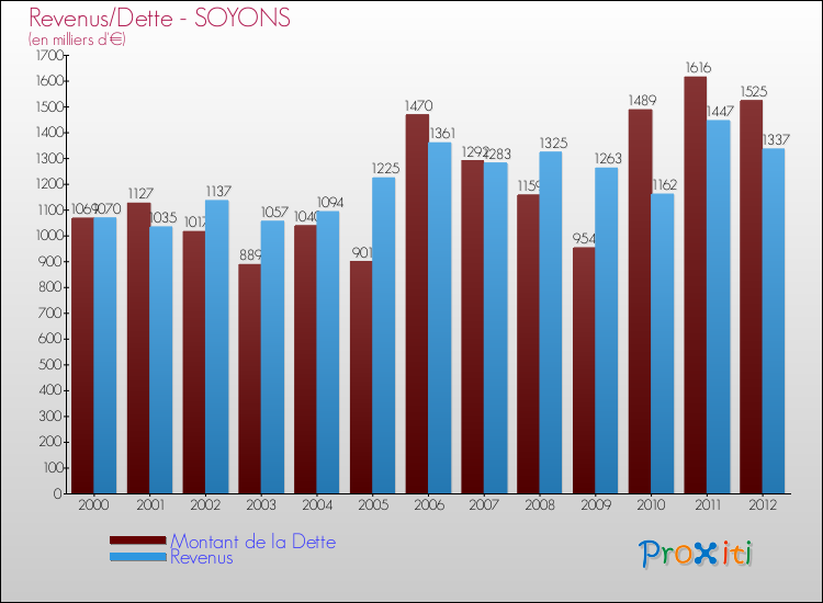 Evolution comparée de la dette et des revenus pour la commune de SOYONS de 2000 à 2012 Comparaison de la dette et des revenus pour SOYONS de 2000 à 2012