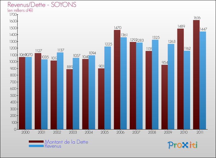 Evolution comparée de la dette et des revenus pour la commune de SOYONS de 2000 à 2011 Comparaison de la dette et des revenus pour SOYONS de 2000 à 2011