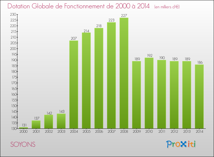 Evolution du montant de la Dotation Globale de Fonctionnement pour la commune de SOYONS de 2000 à 2014 Evolution du montant de la Dotation Globale de Fonctionnement pour SOYONS de 2000 à 2014