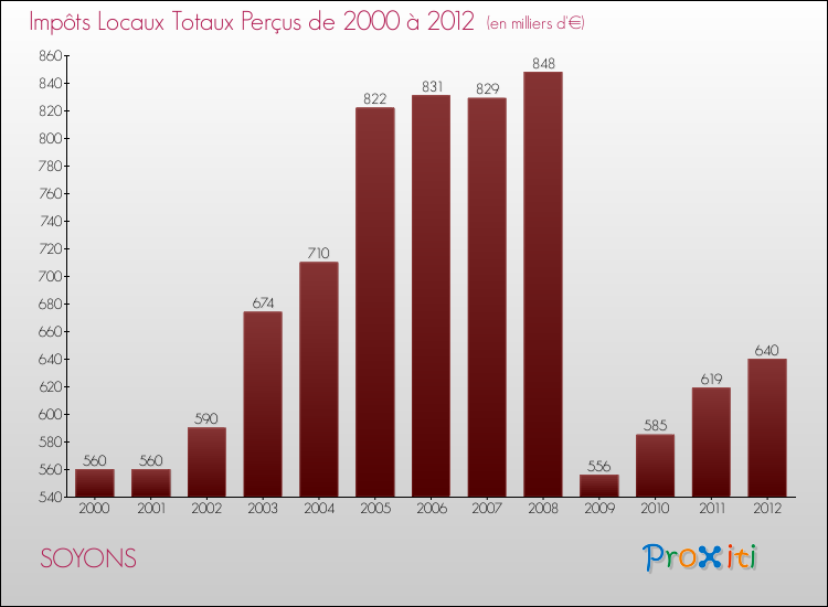 Evolution des Impôts Locaux pour la commune de SOYONS de 2000 à 2012 Evolution des Impôts Locaux pour SOYONS de 2000 à 2012