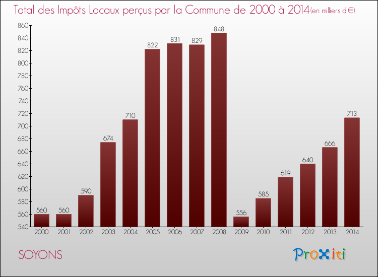 Evolution des Impôts Locaux pour la commune de SOYONS de 2000 à 2014 Evolution des Impôts Locaux pour SOYONS de 2000 à 2014