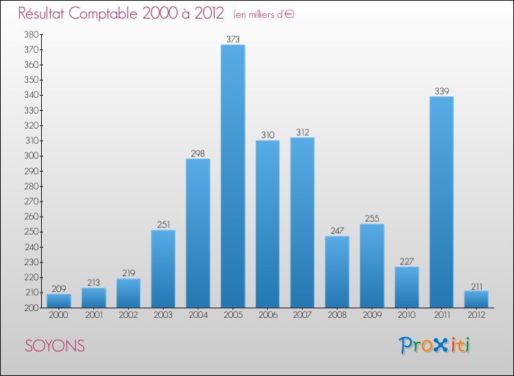 Evolution du résultat comptable pour la commune de SOYONS de 2000 à 2012 Evolution du résultat comptable pour SOYONS de 2000 à 2012