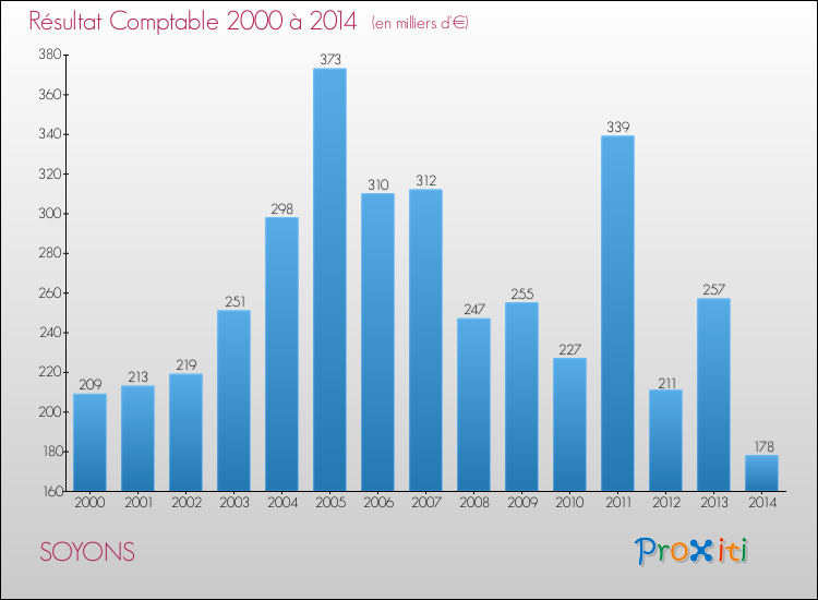Evolution du résultat comptable pour la commune de SOYONS de 2000 à 2014 Evolution du résultat comptable pour SOYONS de 2000 à 2014
