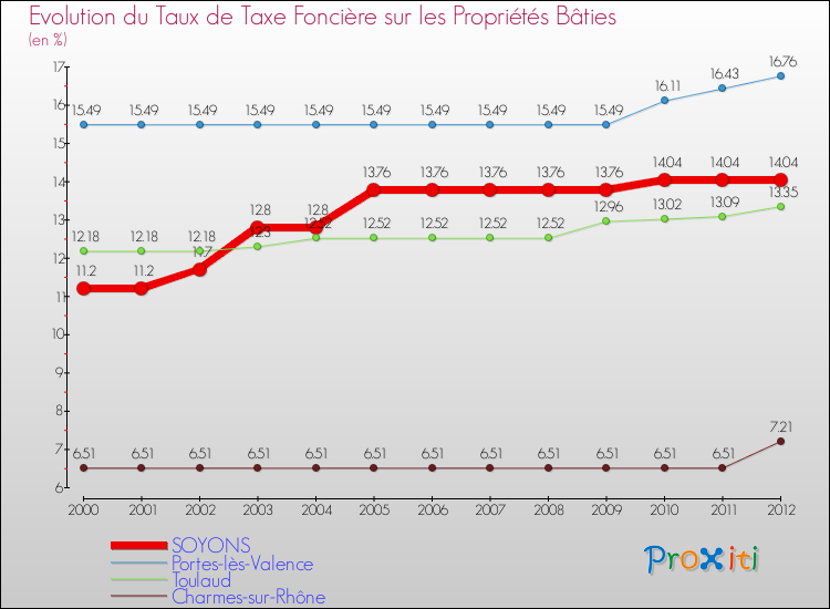 Evolution du taux de la taxe foncière sur le bati pour SOYONS et les communes proches de 2000 à 2012 Comparaison des taux de taxe foncière sur le bati pour SOYONS et les communes voisines de 2000 à 2012