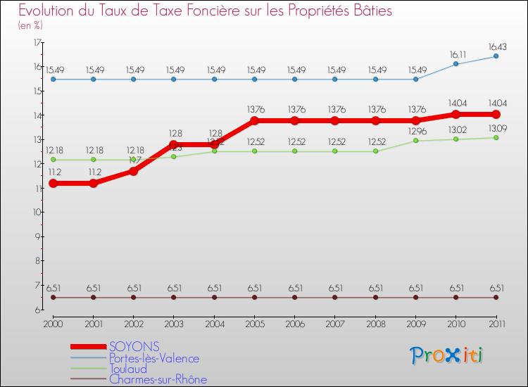 Evolution du taux de la taxe foncière sur le bati pour SOYONS et les communes proches Comparaison des taux de taxe foncière sur le bati pour SOYONS et les communes voisines