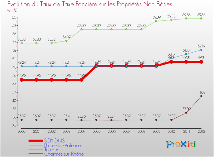 Evolution du taux de la taxe foncière sur les immeubles et terrains non batis pour SOYONS et les communes proches de 2000 à 2012 Comparaison des taux de la taxe foncière sur les immeubles et terrains non batis pour SOYONS et les communes voisines de 2000 à 2012