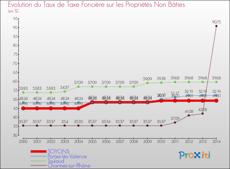 Evolution du taux de la taxe foncière sur les immeubles et terrains non batis pour SOYONS et les communes proches de 2000 à 2014 Comparaison des taux de la taxe foncière sur les immeubles et terrains non batis pour SOYONS et les communes voisines de 2000 à 2014