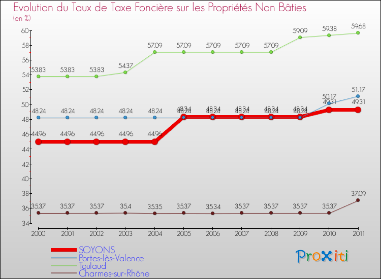 Evolution du taux de la taxe foncière sur les immeubles et terrains non batis pour SOYONS et les communes proches Comparaison des taux de la taxe foncière sur les immeubles et terrains non batis pour SOYONS et les communes voisines