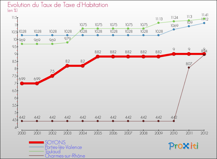 Evolution du taux de la taxe d'habitation pour SOYONS et les communes proches Comparaison des taux de la taxe d'habitation pour SOYONS et les communes voisines
