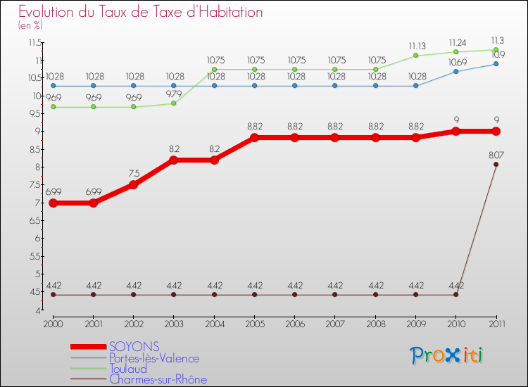 Evolution du taux de la taxe d'habitation pour SOYONS et les communes proches Comparaison des taux de la taxe d'habitation pour SOYONS et les communes voisines