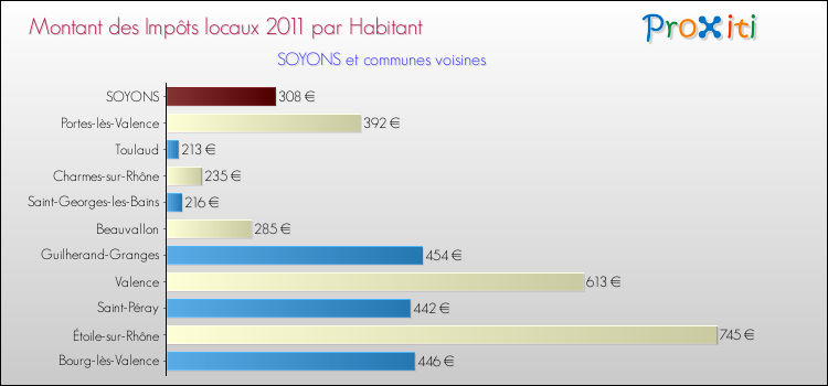 Montant des impôts locaux par Habitant pour SOYONS et les communes proches Comparaison des impôts locaux par habitant pour SOYONS et les communes voisines